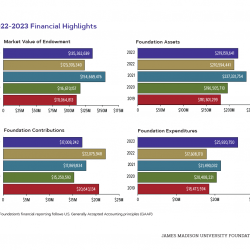 JMU Foundation Annual Report - Bar Graphs